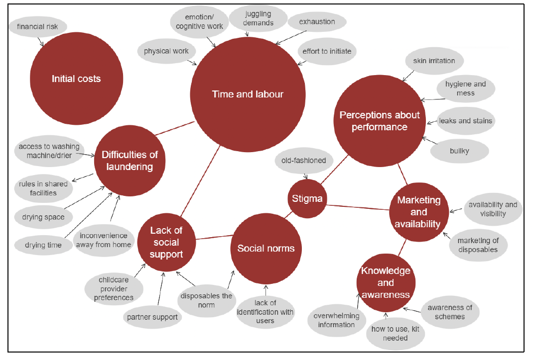 A bubble diagram showing different barriers to the uptake of reusable nappies. The diagram shows that time and labour, perceptions about performance, costs, social norms, lack of social support, knowledge and awareness, marketing and availability, social stigma and difficulties of laundering are all key factors. The diagram shows different barriers with different colours. The colours indicate whether the barriers are significant factors or a smaller sub-category of a factor. The bubble size gives an indication of the prominence of each barrier, with larger bubbles indicating a more significant factor.