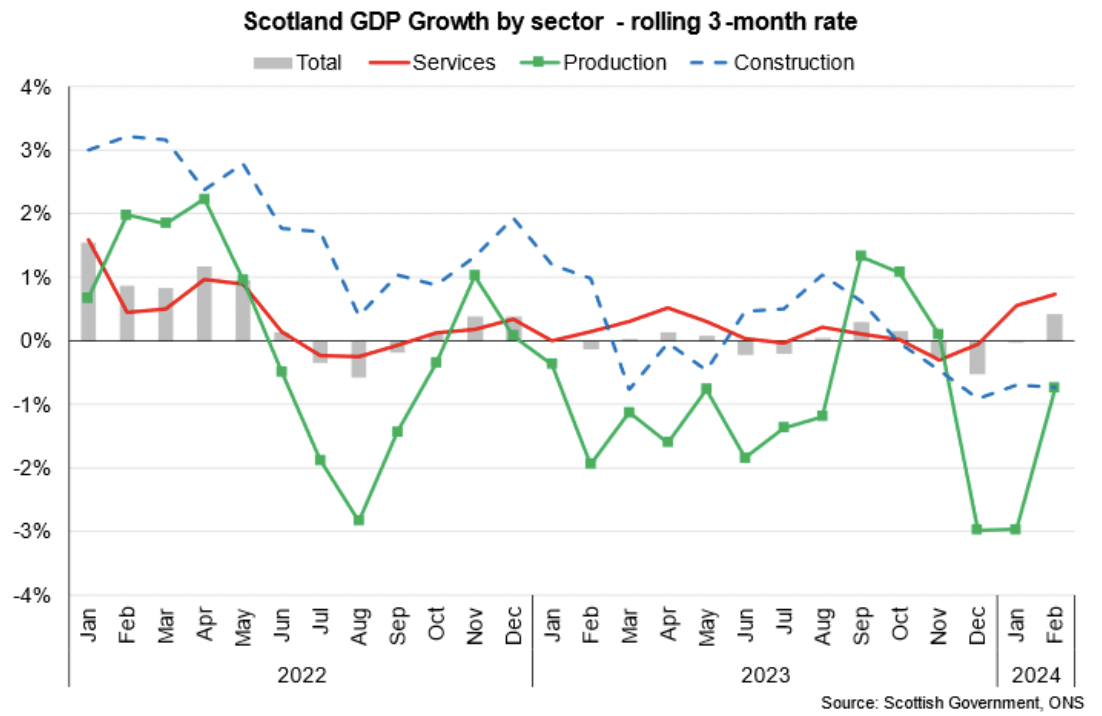 Bar and line chart showing Scotland GDP fell in the production and construction sectors in the first quarter of 2024, while the services sector grew.