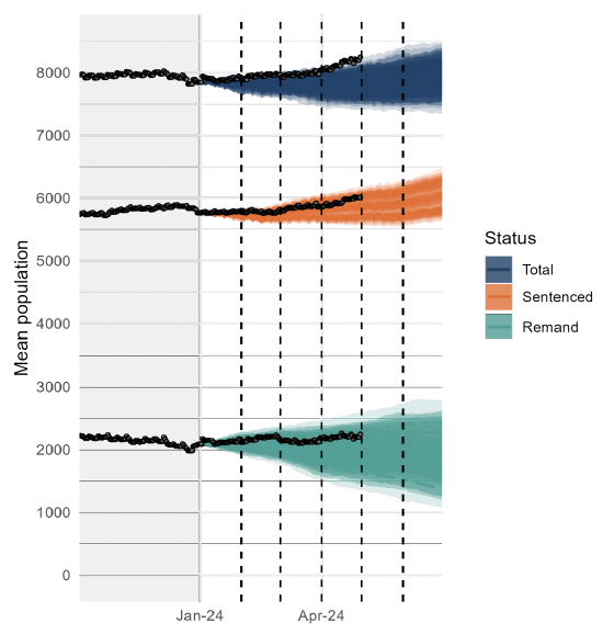 A line chart showing the population projection from January 2024 to June 2024 and the actual prison population from 1st October 2023 to 1st May 2024. Further description contained in the body text.