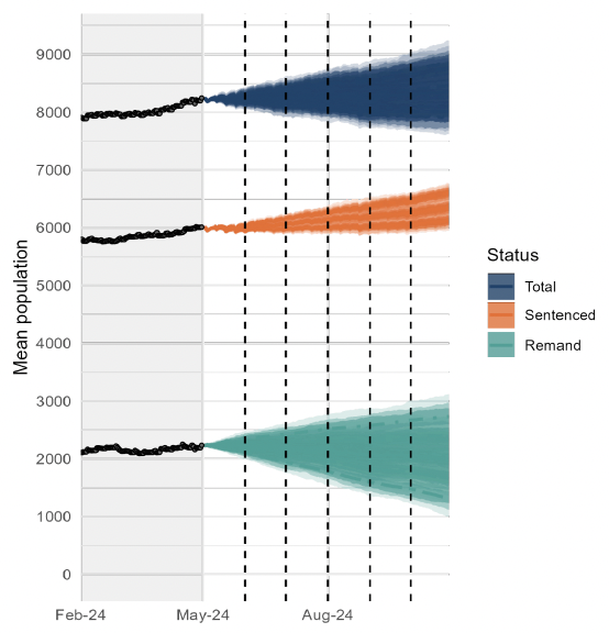 A line chart showing prison population projections for May 2024 to October 2024. The projection range (sometimes referred to as the fan) includes the overlapping 50%, 75% and 95% confidence intervals for all scenario variants given in table 1. A description of the trends is contained in the body text.