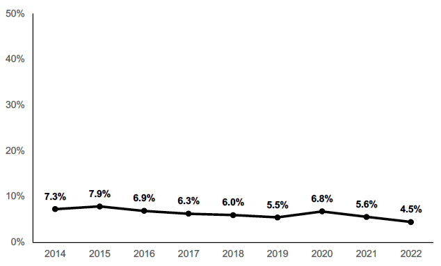 Chart showing the percentage of parents (aged 16 to 64) who are in work but would prefer to work more hours in their current job, in an additional job or in a new job with longer hours over the years. In 2022 it is 4.5%.