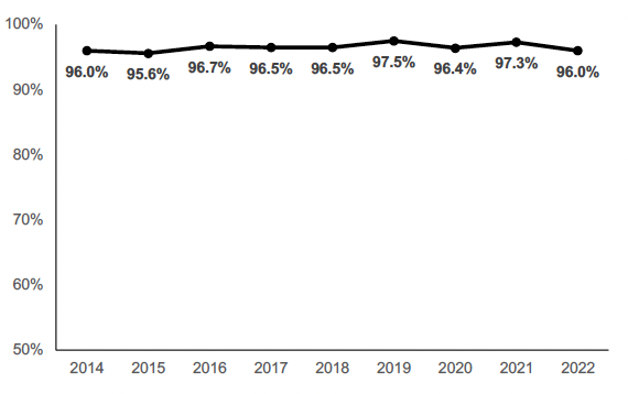 Chart showing the percentage of parents (aged 16 or over) in employment who have a permanent work contract over the years. 96% in 2022.