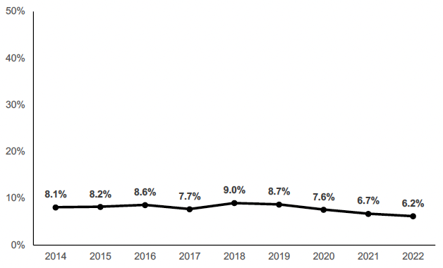 Chart showing the percentage of parents (aged 16 to 64) with no or low qualifications over the years. 6.2% in 2022.
