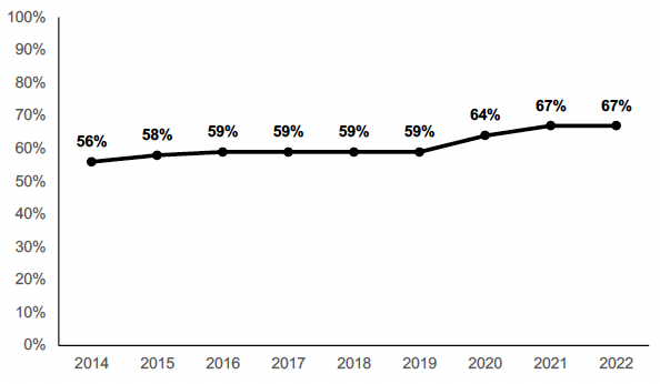 Chart showing the percentage of children's day care places that are in settings that operate during the school holidays over the years. 67% in 2022.