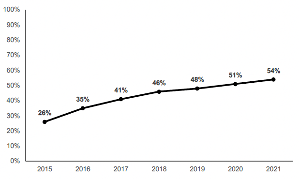 Chart showing the percentage of children's day care places that are in settings that are open before, during and after school hours over the years. 54% in 2022.