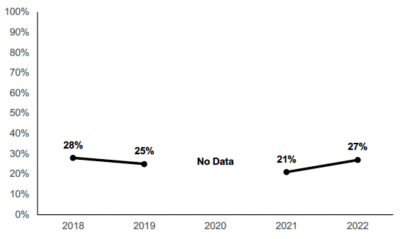 Chart showing the percentage of households with one or more children aged between 0 and 11 who pay for childcare and say that they find it difficult or very difficult to afford their household's childcare costs over the years. 27% in 2022.