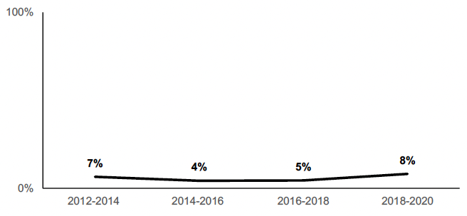 Chart showing the percentage of households with children in unmanageable debt over the years. 8% amongst all households with children in 2018-20.