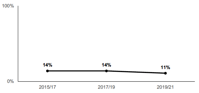 Percentage of households with children that have used high cost credit in the past 12 months. 11% in 2019-21.