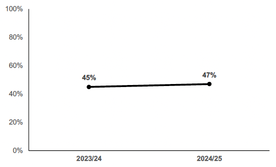 Chart showing the estimated proportion of households with children in Scotland who are eligible for Universal Credit over the years. 47% in 2024/25.