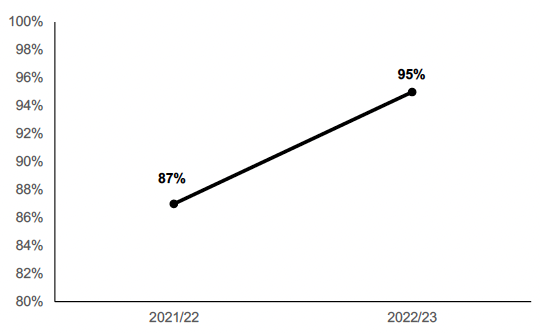 Chart showing the estimated take up of Scottish Child Payment over the years.
95% in 2022/23.