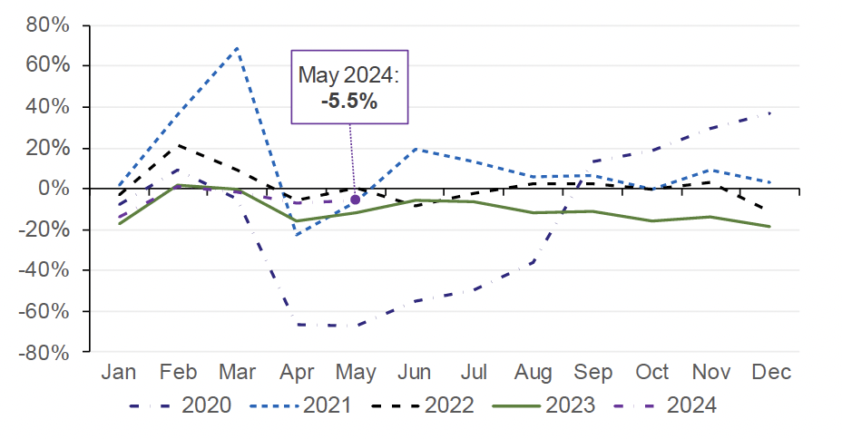 Chart 1.2 provides a comparison between the monthly residential LBTT returns for 2020, 2021, 2022, 2023 and 2024 against the corresponding month in 2019.