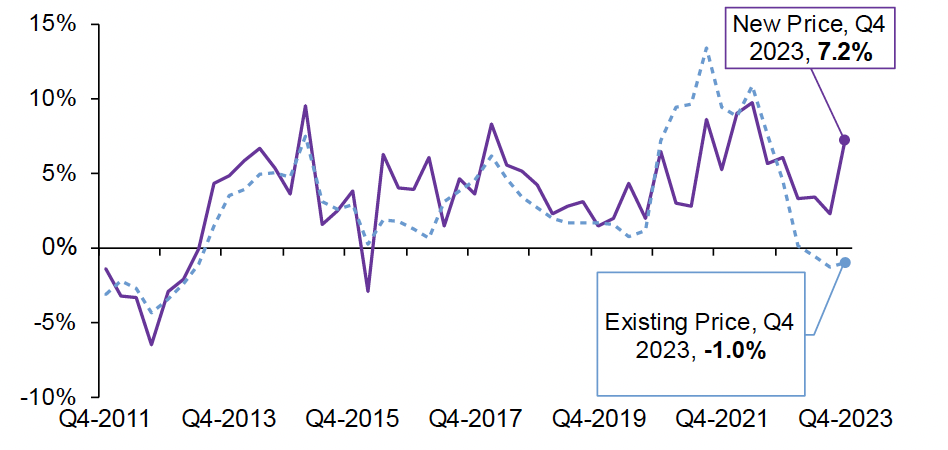 Chart 2.2 tracks the rate of annual change in the average new build price and the average existing build price on a quarterly basis from Q4 2011 to Q3 2023. 