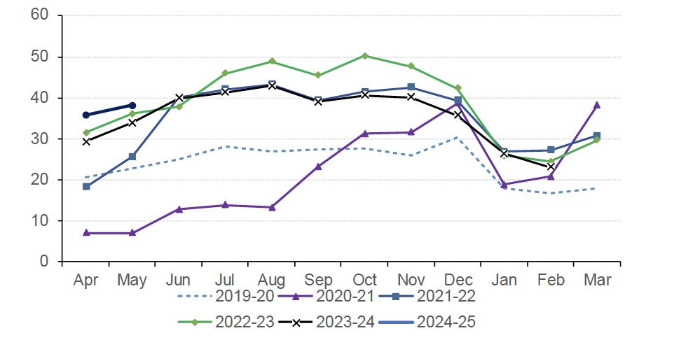 Chart 3.1 plots the residential land and building transaction tax (“LBTT”) revenue each year on a monthly basis from April 2019 to February 2024. 
