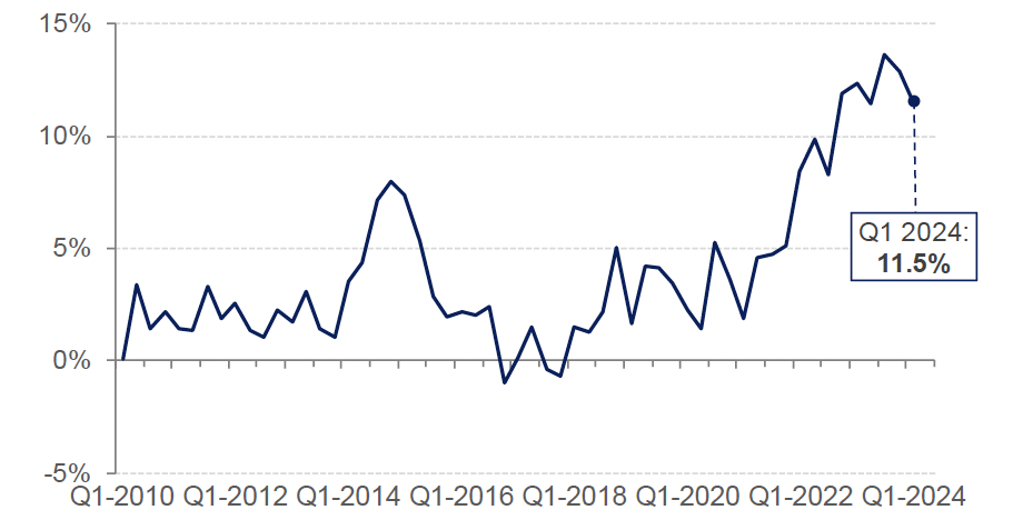Chart 4.1 shows the annual change in private housing rental prices in Scotland on a quarterly basis in nominal terms from Q3 2009 to Q4 2023. 