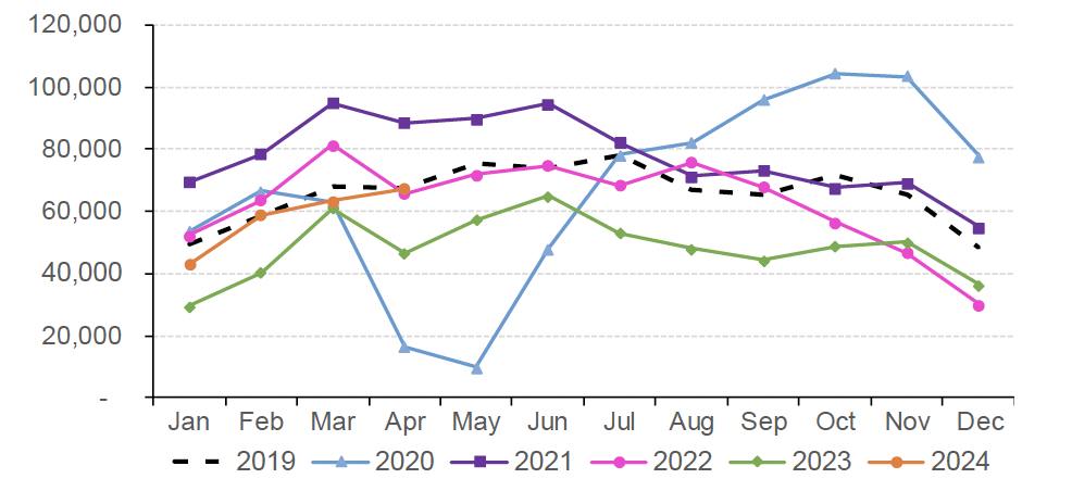 Chart 5.2 outlines how the monthly number of mortgage approvals for house purchase in the UK has changed over time, with the data covering the period from January 2019 to January 2024. 
