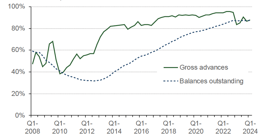 Chart 6.4 details how the share of regulated mortgage lending at fixed rates has progressed for gross advances (i.e. new mortgages) and for balances outstanding (existing mortgages) from Q4 2007 to Q4 2023.