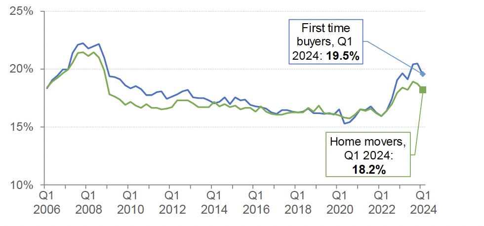 Chart 7.1 outlines the average (mean) capital and interest payments as a percentage of income for new mortgages on a monthly basis between Q4 2005 and Q4 2023.