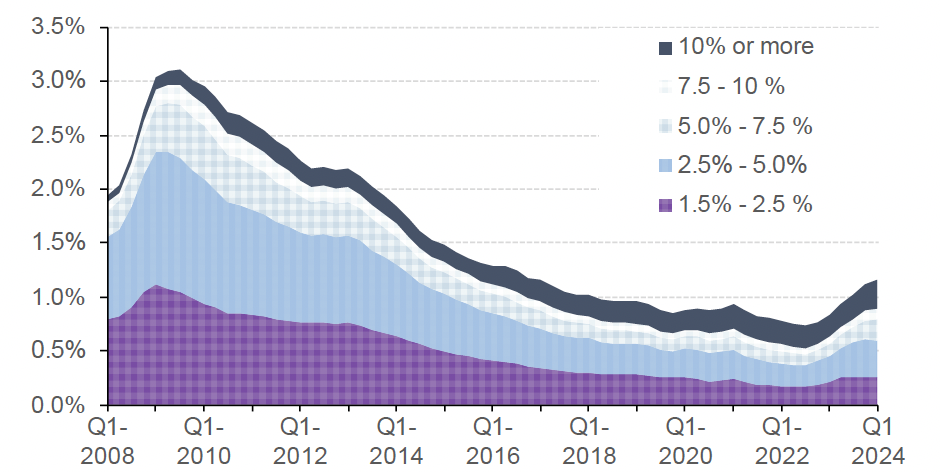 Chart 8.2 provides a more detailed view into the percentage of regulated mortgage balances in arrears by severity in the UK on a quarterly basis. This is split into 5 categories, 1.5% - 2.5% in arrears, 2.5% - 5.0% in arrears, 5.0% - 7.5% in arrears, 7.5% - 10.0% in arrears, and 10.0% or more in arrears. This covers the period from Q4 2007 to Q4 2023.