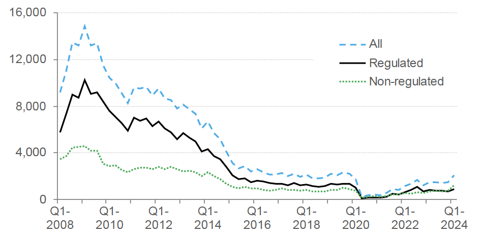 Chart 8.3 outlines how the number of new possessions has progressed over time, split into regulated, non-regulated and all possessions. This covers the period from Q4 2007 to Q4 2023. 