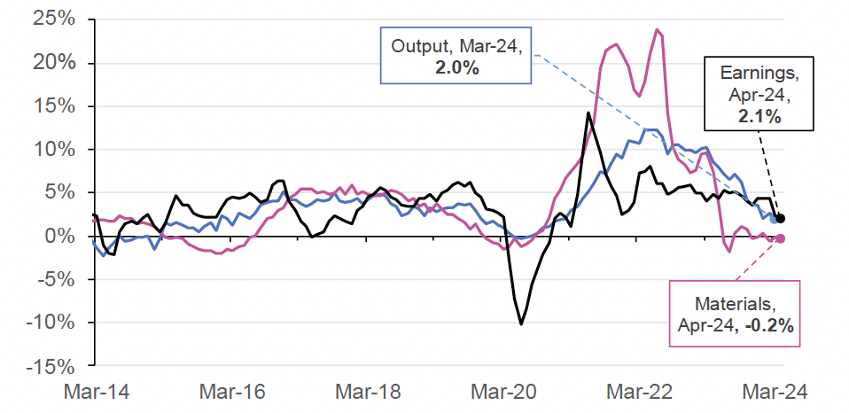 Chart 11.3 provides information on annual changes in: average weekly earnings in the construction sector, the output index of new build housing (public and private) and the price of construction materials for new build housing in the UK on a monthly basis. The data covers the period from January 2014 to January 2023. 