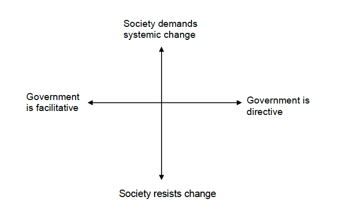 The scenario framework outlines the two sets of uncertainties, whether the government is facilitative or directive and if society demands systemic change or resists change. 