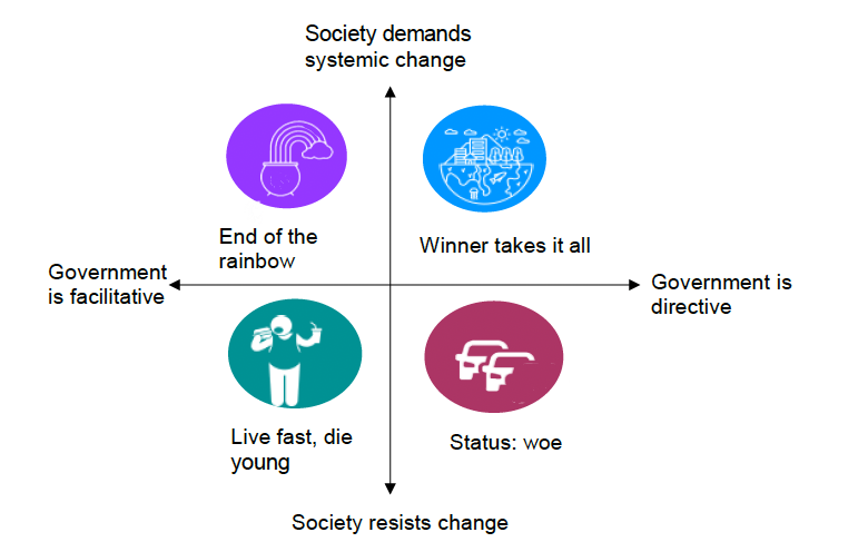 The groups chose four names to describe the scenarios, which are:
- End of the Rainbow, where the government is facilitative and society demands systemic change. 
- Winner takes it all, where the government is directive and society demands systemic change. 
- Live fast, die young, where the government is facilitative but society resists change. 
- Status: woe, where the government is directive and society resists change.