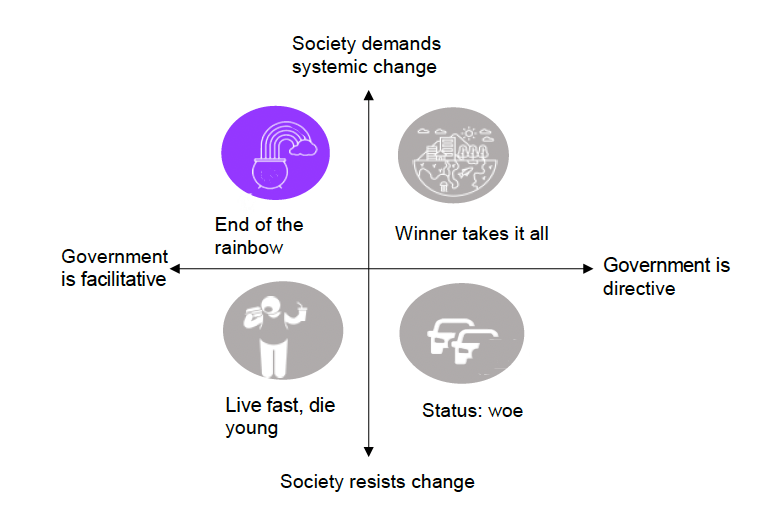 This chart discusses the scenario named 'End of the Rainbow', where government is facilitative and society demands systemic change. 