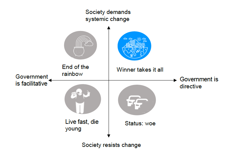 This chart discusses the scenario named 'Winner takes it all', where government is directive and society demands systemic change. 