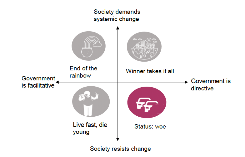 This chart discusses the scenario named 'Status: woe', where government is directive and society resists change. 