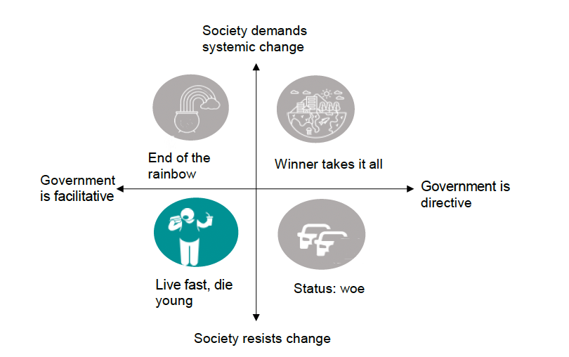 This chart discusses the scenario named 'Live fast, die young', where government is facilitative but society resists change. 
