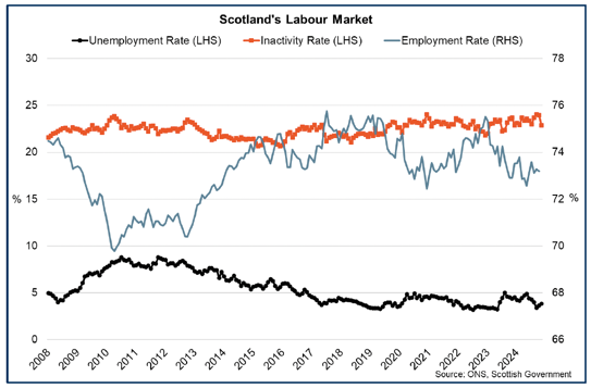 Line chart showing Scotland’s unemployment rate fell over the three-months to November to 3.8% while the employment rate rose to 74.1% and inactivity rate fell to 22.9%.