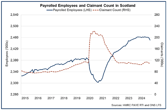 Line chart showing the number of payrolled employees has remained broadly stable over the past year while the claimant count has increased slightly.