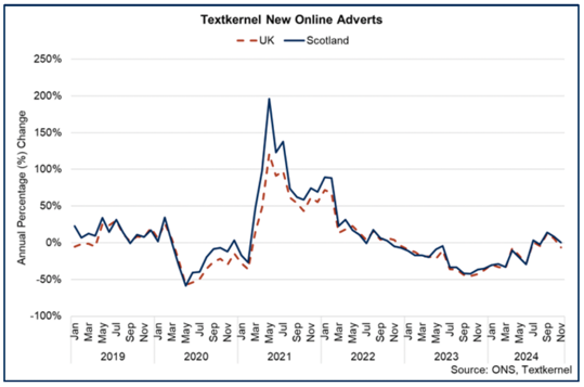 Line chart showing that the number of newly advertised jobs online in Scotland in November (39,500) was 0.4% more than in November 2023.