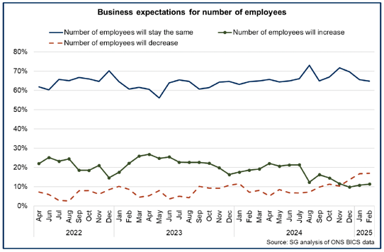Line chart showing that there has been a rising share of businesses over the second half of 2024 expecting employee numbers to decrease while the share of businesses expecting employee numbers to rise has fallen.