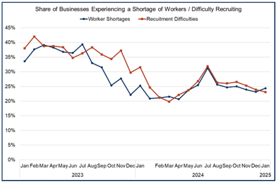 Line chart showing that the share of businesses reporting recruitment difficulties and worker shortages fell over the second half of 2024 and start of 2025.  