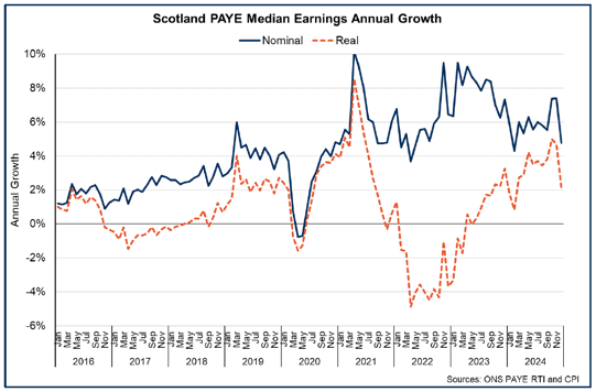 Line chart showing the pace of nominal and real earnings growth on an upward trend in 2024, though slowing towards the end of the year.