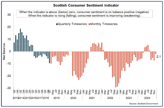 Bar chart showing consumer sentiment in Scotland rose to -2.1 in December 2024.