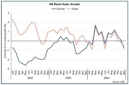 Line chart showing that the improvement in consumer sentiment in December was broad-based across the five sub-indicators of sentiment. 