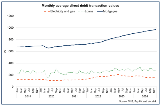 Line chart showing retail sales volumes fell 0.8% in the fourth quarter of 2024 and by 0.6% in value terms.