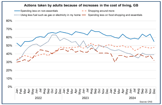 Line chart showing that adults are taking a range of actions in response to the increased cost of living with the highest proportions reporting spending less on non-essentials and shopping around more. 
