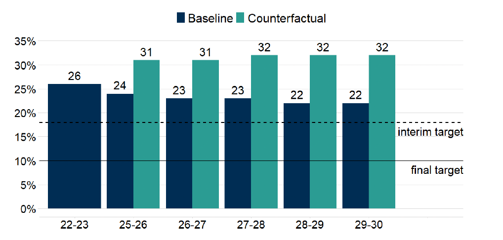 A bar chart showing the baseline relative child poverty rate in 2022-23, followed by the baseline and counterfactual relative child poverty rates in each year from 2025-26 to 2029-30, as compared to the interim and final relative child poverty targets of 18% and 10% respectively. The baseline falls from 26% in 2022-23 to 24% in 2025-26, 23% in 2026-27 and 2027-28, and 22% in 2028-29 and 2029-30. Meanwhile the counterfactual increases from 31% in 2025-26 to 32% in 2027-28, 2028-29, and 2029-30.