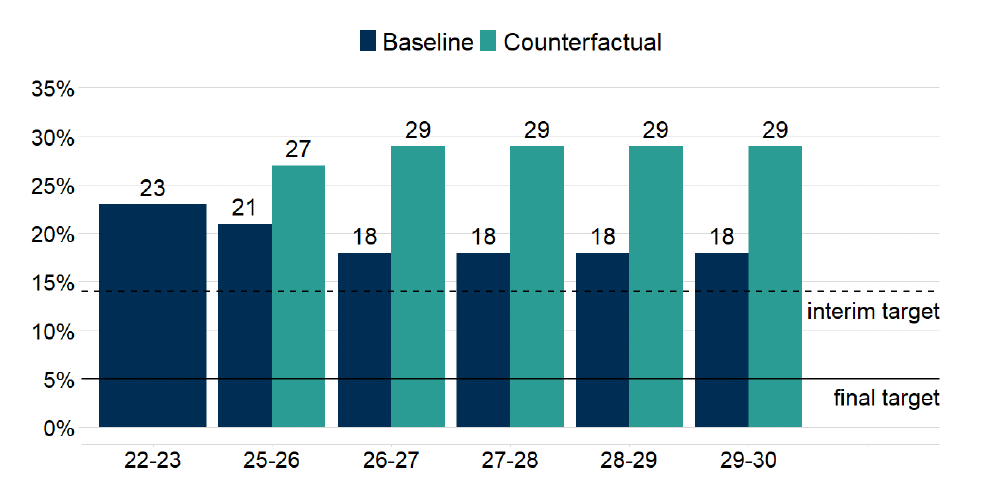 A bar chart showing the baseline absolute child poverty rate in 2022-23, followed by the baseline and counterfactual absolute child poverty rates in each year from 2025-26 to 2029-30, as compared to the interim and final relative child poverty targets of 14% and 5% respectively. The baseline falls from 23% in 2022-23 to 21% in 2025-26 and 18% in 2026-27, staying at this level throughout the rest of the forecast horizon. Meanwhile the counterfactual increases from 27% in 2025-26 to 29% in 2026-27, staying at this level throughout the forecast horizon.