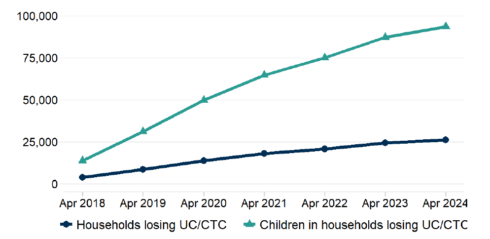 A line chart with two lines, one showing the number of households losing Universal Credit as a result of the two-child limit and the other showing the number of children in these households, at every April from 2018 to 2024. The number of household increases to around 25,000, while the number of children increases to around 90,000.