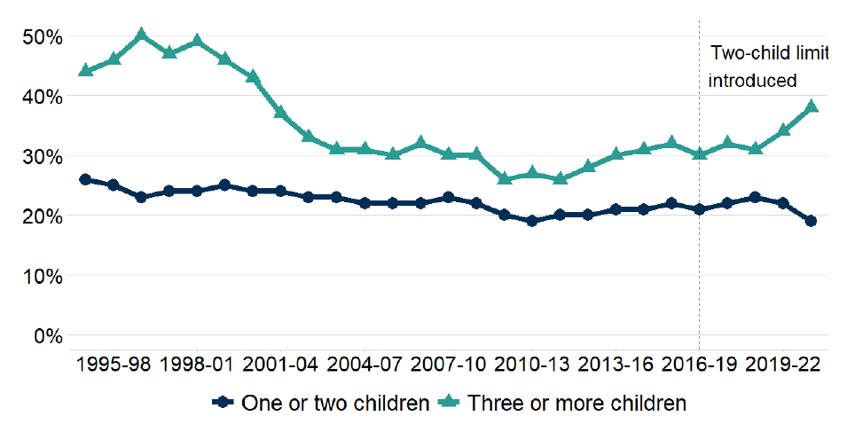 A line chart with two lines, one showing the relative child poverty rate in households with one or two children, the other showing the relative child poverty rate in households with three or more children, from each three-year period between 1994-97 to 2020-23. The relative child poverty rate in smaller families is lower and stays relatively constant, whereas in larger families it declines during the late 1990s and early 2000s before increasing again in the 2010s.