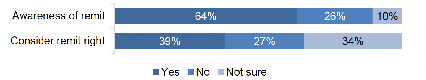 Awareness of the remit: 64 percent of respondents where aware of the remit, 26 percent were not aware of the remit, 10 percent where not sure if they were aware of the remit. Consider the remit to be right: 39 percent of respondents thought the remit was right, 27 percent thought the remit was not right, 34 percent were not sure if the remit was right or not right. 
