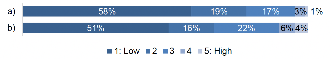 When asked if their local RIFG had contributed to improving the sustainable management of inshore fisheries in the past five years, 58 percent of respondents gave a rating of 1. When asked if their local RIFG had contributed to giving commercial inshore fishers a voice in wider marine management developments in the past five years, 51 percent of respondents gave a rating of 1. 