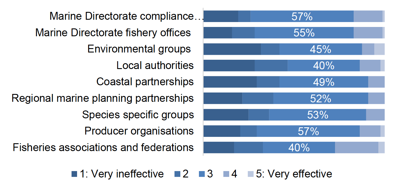 The majority of respondents were not sure how well RIFGs had engaged with stakeholders. 