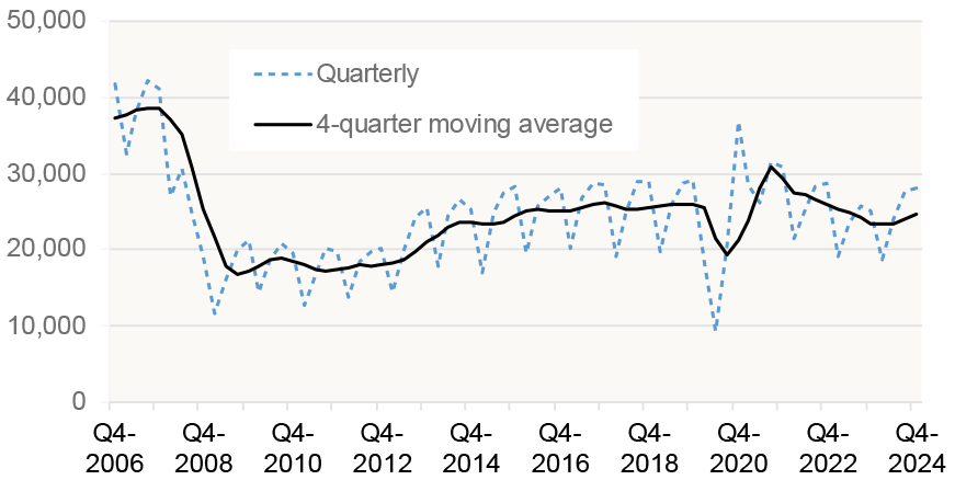 number of residential property sales registered with the Registers of Scotland on a quarterly basis as well as a rolling four quarter basis.