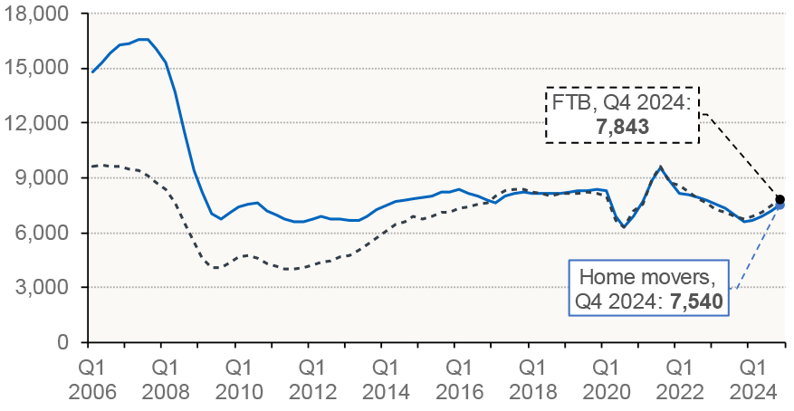 the 4-quarter moving average for the number of new mortgages advanced to first-time buyers and home movers in Scotland. 