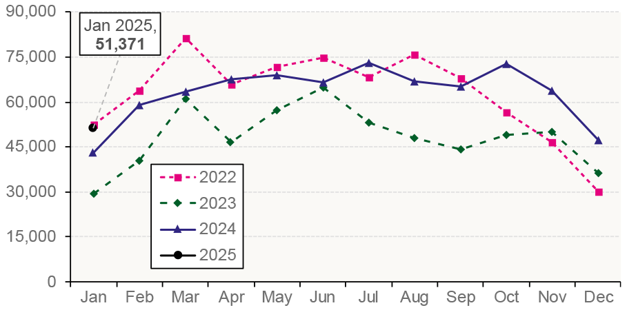 the monthly number of mortgage approvals for house purchase in the UK for the period 2022 to 2025.